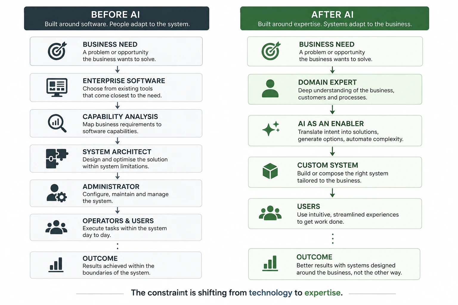 Before AI versus After AI: the constraint shifting from technology to expertise
