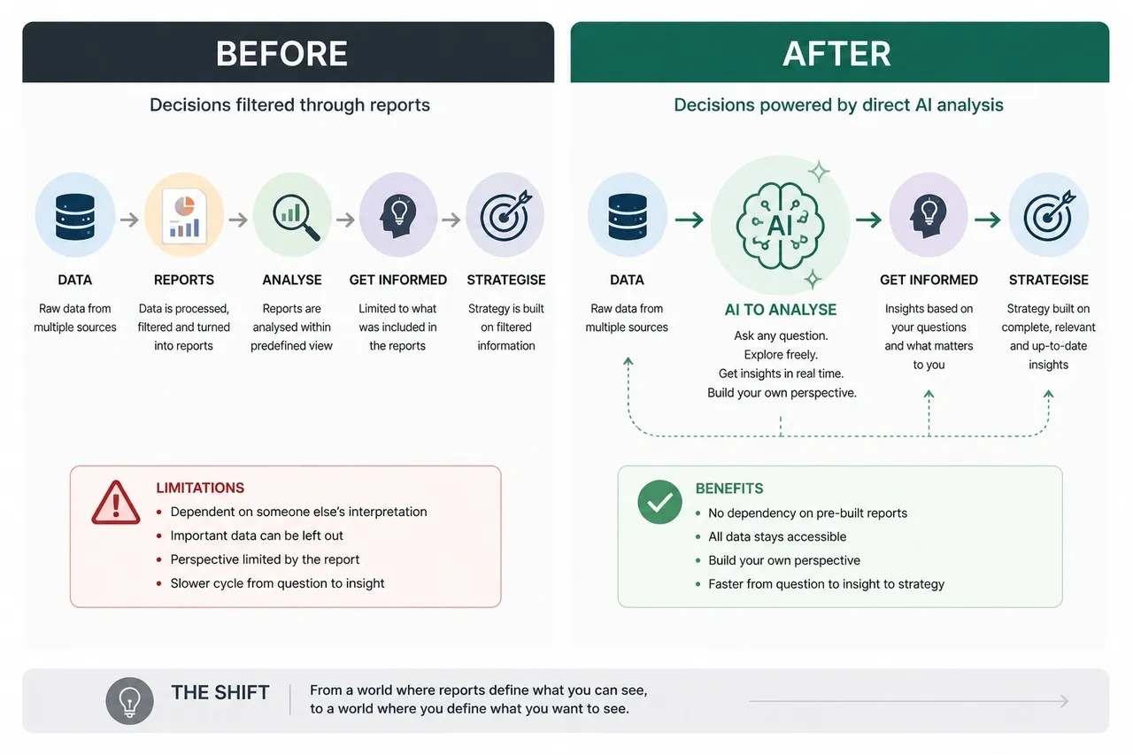 Before and after: decisions filtered through reports versus decisions powered by direct AI analysis